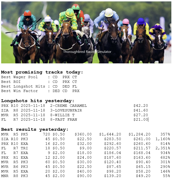 19 Nov 2025, Wednesday
tbrsimulator.com
#HorseRacing

The Longshot Hunter!

Hit rate of 57% (4 of 7) on longshots yesterday.

Summary
-------
Payouts      $3,260
Bets                 $648
Profits          $2,612
ROI                  403%