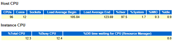 YuanOracle's tweet image. When host CPU is saturated but Oracle Instance CPU is only 12.3%, it usually means Oracle is not the real CPU consumer.
After checking, we found multiple Oracle instances running on this same AIX host.