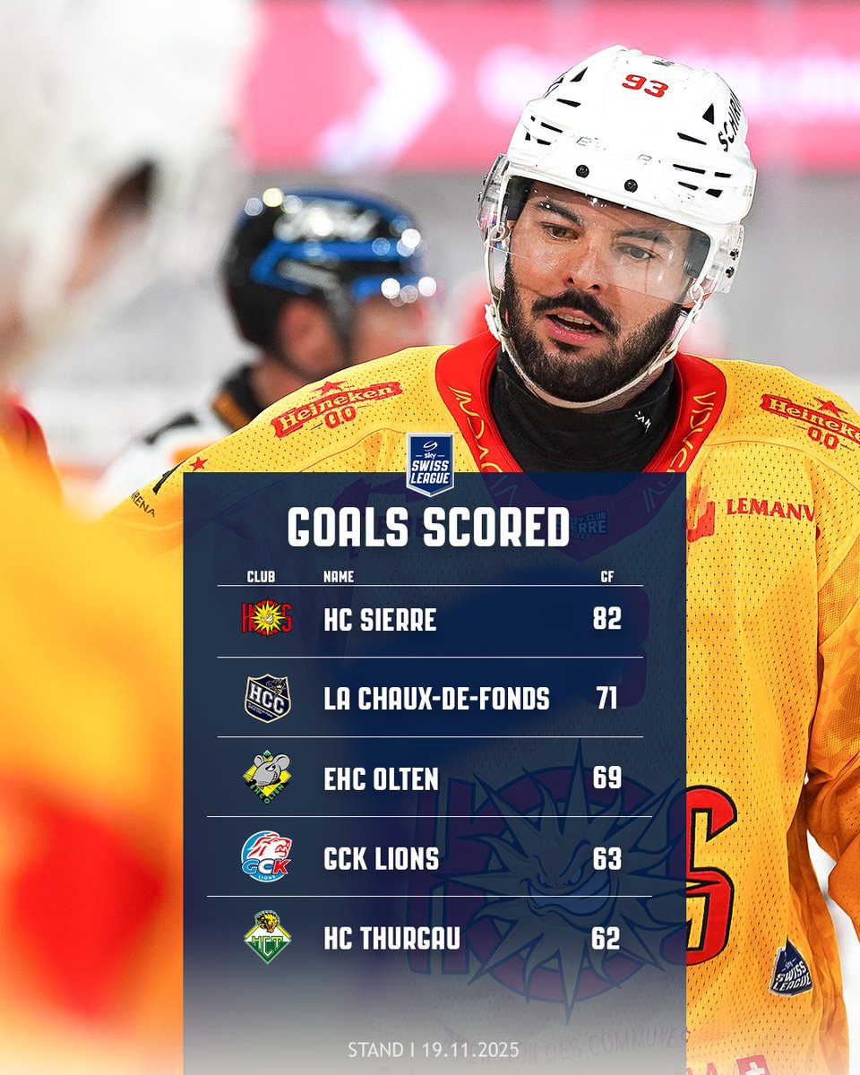 Avec 82 buts, Sierre a actuellement inscrit le plus grand nombre de buts de la ligue !🤫

Sierre hat mit 82 Toren aktuell die meisten Treffer der Liga erzielt. 😶‍🌫️

Con 82 reti, il Sierre ha attualmente il maggior numero di gol segnati in lega. 💯