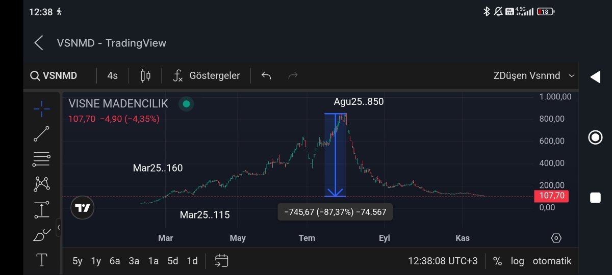 #VSNMD (Yükselişin intikamı düşüştür. Bu biraz fazla oldu)