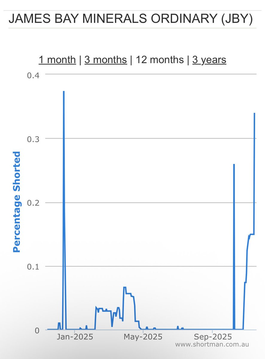 Investor_X_'s tweet photo. @aammiitt2 That US interest is shorting to accumulate on the cheap, me thinks.

And this 4-day trailing. Curious to see what it looks like in a few days. $JBY $BKB https://t.co/zeQewzCvTi