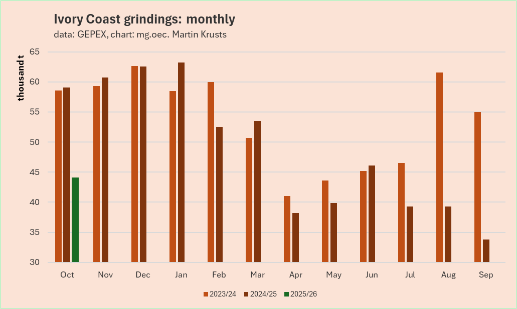 MartinsKrusts's tweet image. 🇨🇮🍫 Ivory Coast #cocoa grindings, show new level of demand issues. Producers wait for cheaper beans. Not investment advice.
