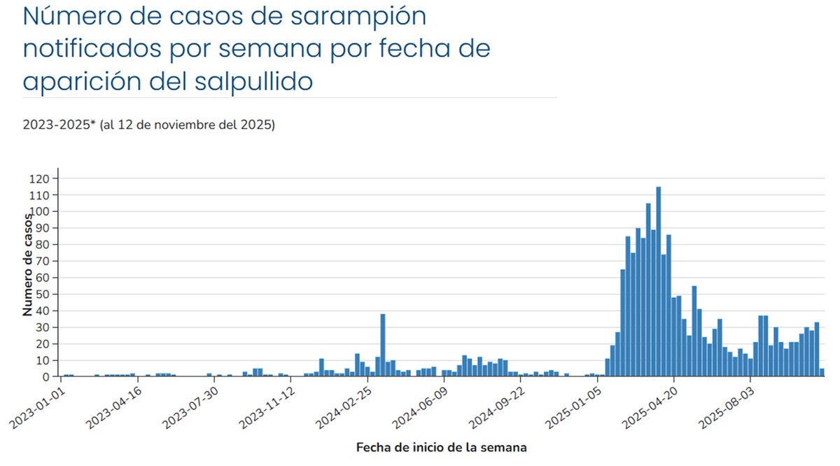 ManoloSanchezA's tweet image. El experimento de RFK Jr desanimando a la vacunación sigue progresando adecuadamente

#lasvacunasfuncionan