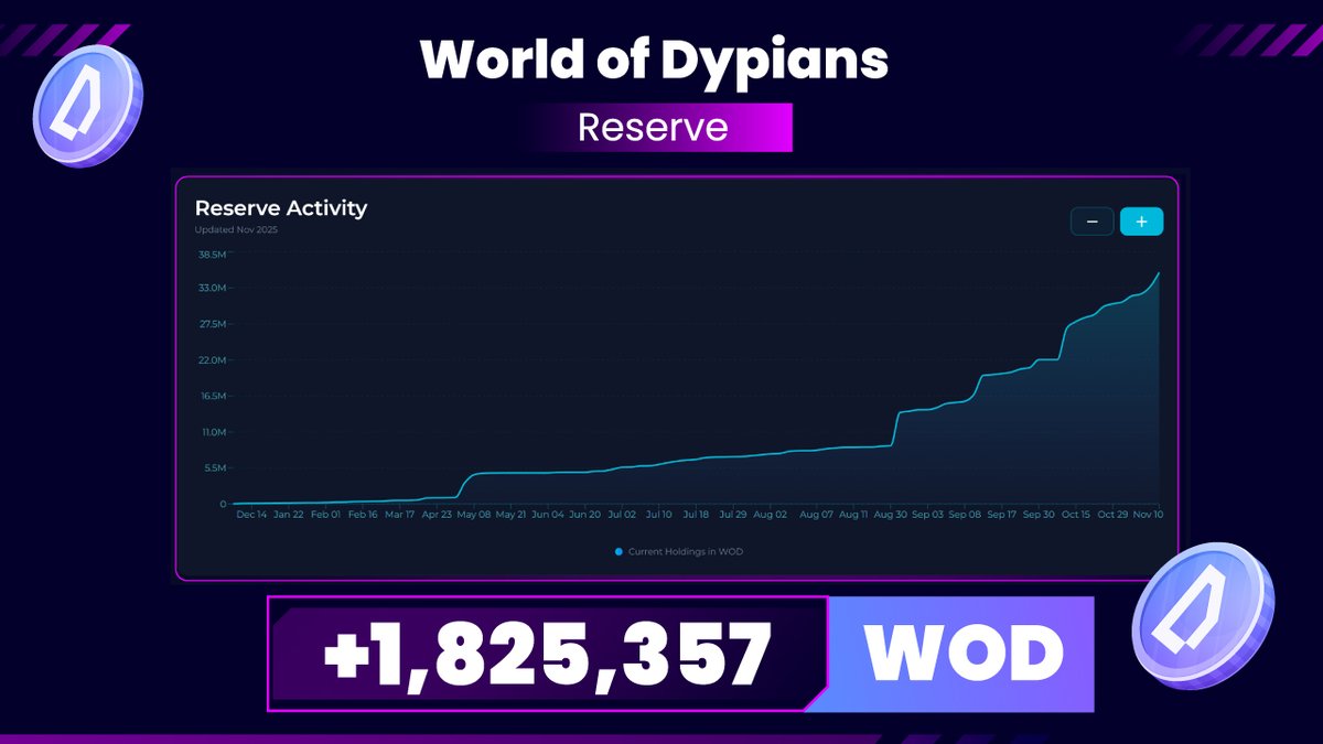 worldofdypians's tweet photo. 🔥 World of Dypians Reserve keeps growing!

Another 1,825,357 $WOD ($114K+) has been added, pushing the Reserve to 39.6M+ WOD and reinforcing long term stability through continuous buybacks.

Real support. Real commitment.
The ecosystem grows stronger every week.

👉 https://t.co/llZNzvPmzf