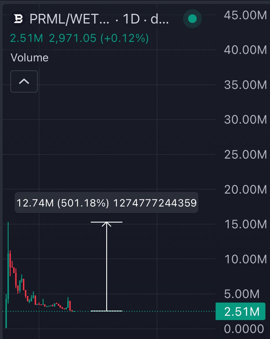 Studious_Crypto's tweet image. Syscoin Team behind $PRML 👀

If you didn’t know already, Syscoin ran to 800M AND got listed on Binance.

$PRML ATH is around a 5X away…

Expecting some more accumulation here.

But it’s extremely visible that a MONSTROUS rally is coming 💨🔥 

- Studious