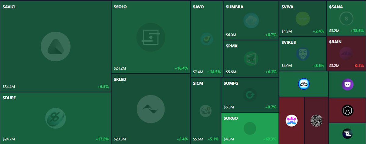 Treemap visualization of ICM ecosystem tokens with market caps and performance percentages