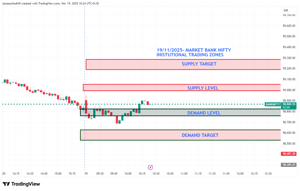 Pandu_rangaredd's tweet image. Nifty and banknifty daily analysis 
#day trading 
#BankNifty
#BankNiftyToday
#BankNiftyAnalysis
#BankNiftyLive
#BankNiftyTrend
#BankNiftyLevels
#BankNiftyIntraday
#BankNiftyTrading
#BankNiftyTrader
#BankNiftyUpdates
#BankNiftyCharts
#BankNiftyForecast
#BankNiftyPrediction