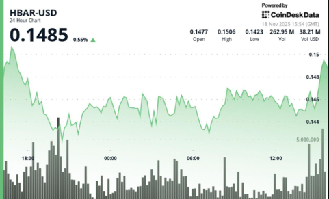 GPTTK_Token's tweet photo. $HBAR Drops 6% to $0.144 as Technical Breakdown Accelerates 

Hedera's native token cracked key support levels on surging volume, forming double-bottom pattern before late-session stabilization attempts. https://t.co/DSq29T6vbZ