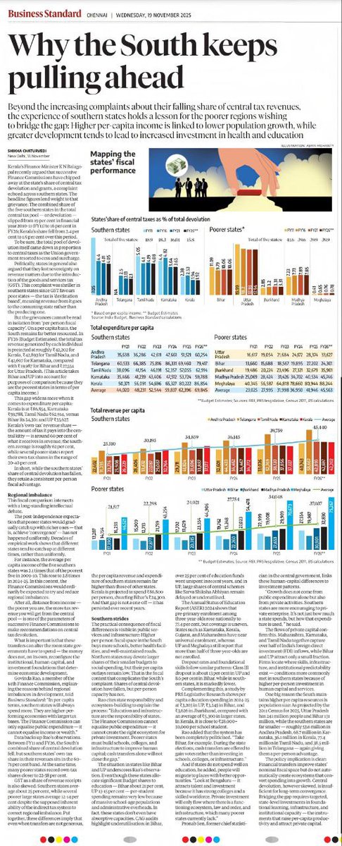 The South did the work while the Union looked the other way!

Despite deliberate neglect from the Union government, southern states, led by #TamilNadu, #Karnataka and #Telangana are outpacing the rest, higher per capita income, stronger #growth, better human development and
