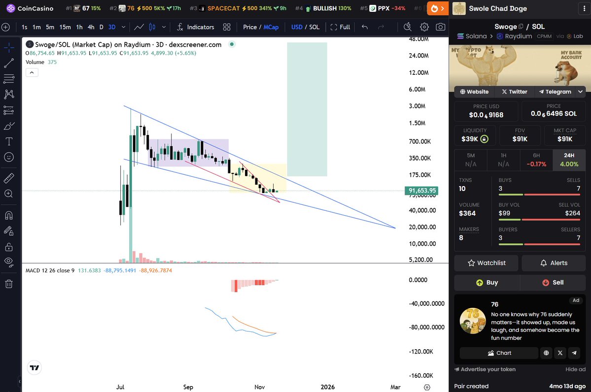 BST1025's tweet image. 3D MACD looking to cross on the chad doge. Expecting a rally once we breakout of the wedge.

Bid the bottoms, sub 100K generational entry. 

&quot;Id rather be broke than live a life of regret&quot; - Some wise man.

Seeing some PvE runners after a few months of consolidation, is CT…
