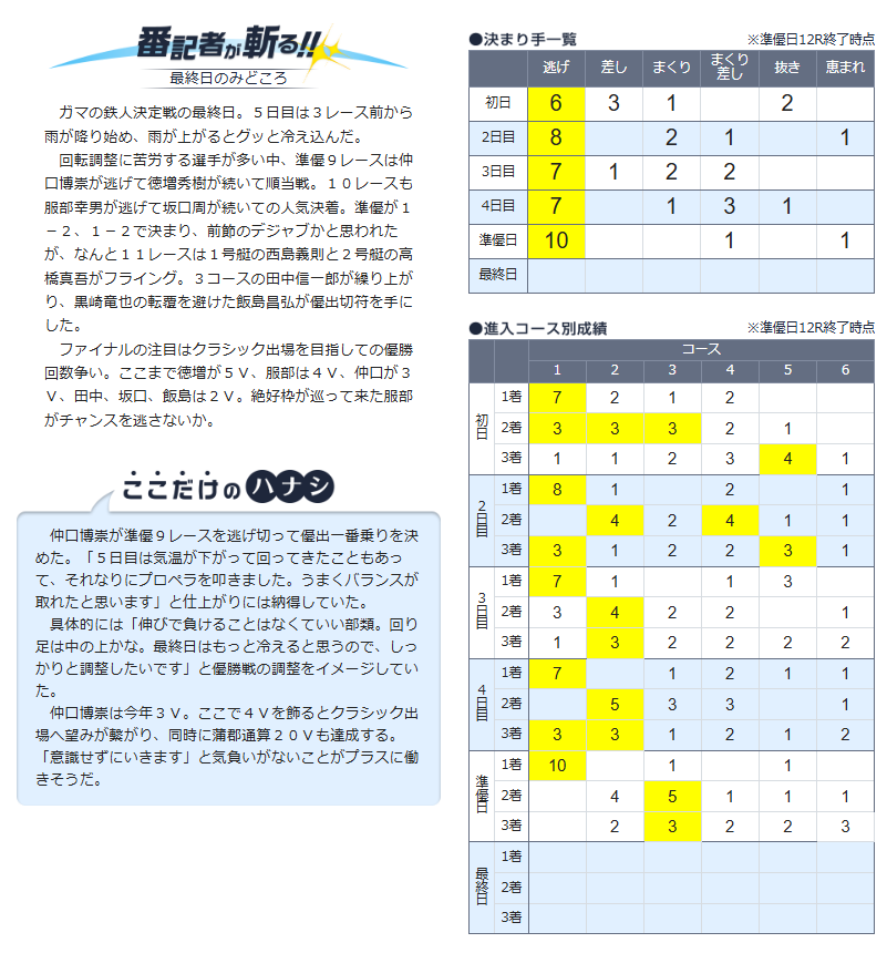 totomaru_07's tweet photo. 本日は最終日・優勝戦だぎょ😆
12Rの優勝戦・絶好枠は #服部幸男 選手だぎょ‼️
優勝の栄冠に輝くのは誰なのか⁉️
ベテランレーサー達の巧みなレース運びから目が離せないぎょ✊🔥

#ボートレース蒲郡 
#G3マスターズリーグ第9戦トランスワードトロフィー2025第5回ガマの鉄人決定も https://t.co/vzcwc0iBhX
