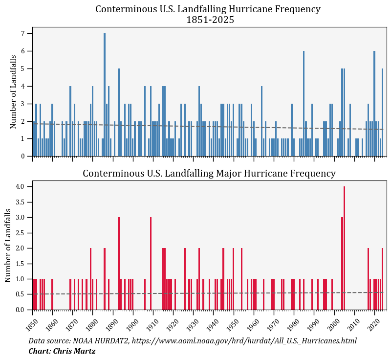 ChrisMartzWX's tweet image. For the first time in ten years, the Conterminous U.S. went an entire season without a single hurricane landfall.