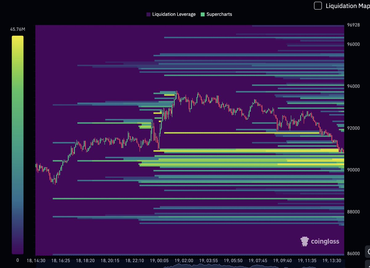 IronXExchange's tweet image. もう一度下押しして、9万ドル割れまではいくように見えますね。

セリングクライマックスはそろそろか（もう終わっていて欲しいですが）

#Bitcoin #coinglass #heatmap #BTC