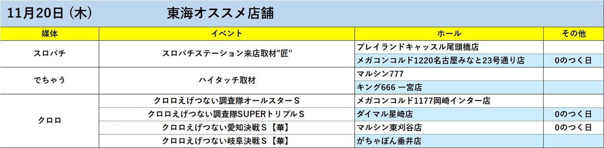 tokai_teiou777's tweet image. ＼＼＼11月20日(木)オススメ店舗／／／

✅プレイランドキャッスル尾頭橋店🔥
✅メガコンコルド名古屋みなと23号通り店🔥
✅マルシン777🔥
✅キング666 一宮店
✅メガコンコルド1177岡崎インター店
✅ダイマル星崎店
✅マルシン東刈谷店
✅がちゃぽん垂井店