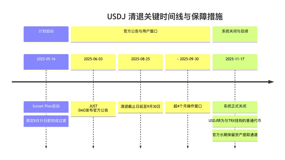 在昨天孙哥发完USDJ清退公告后，推上各种乱七八糟的解读。为此我特意去仔细研究了各路公告和信息，其实整件事并非突然决定，而是一个持续了半年、给了大家充足时间准备的 “有序过渡”。那么我站在客观的角度捋一捋时间线和关键信息，并用一张图总结清退的全过程📊

📅 关键时间节点回顾

·