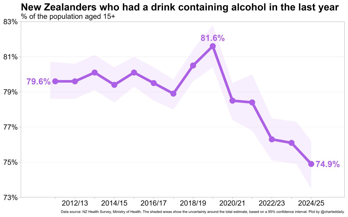 The 2024/25 🇳🇿 Health Survey out today shows that only 3 out of 4 New Zealanders (aged 15+) had an alcoholic drink in the last year - the lowest proportion since the survey began.