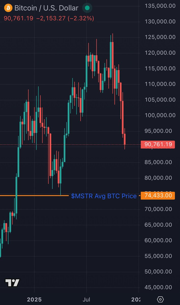 RhoRider's tweet image. 🔮Coincidence or Destiny? Saylor’s current $MSTR Average Bitcoin Purchase price ($74,433) is currently just $12 above the April $BTC low

I wonder where Bitcoin is headed 😅