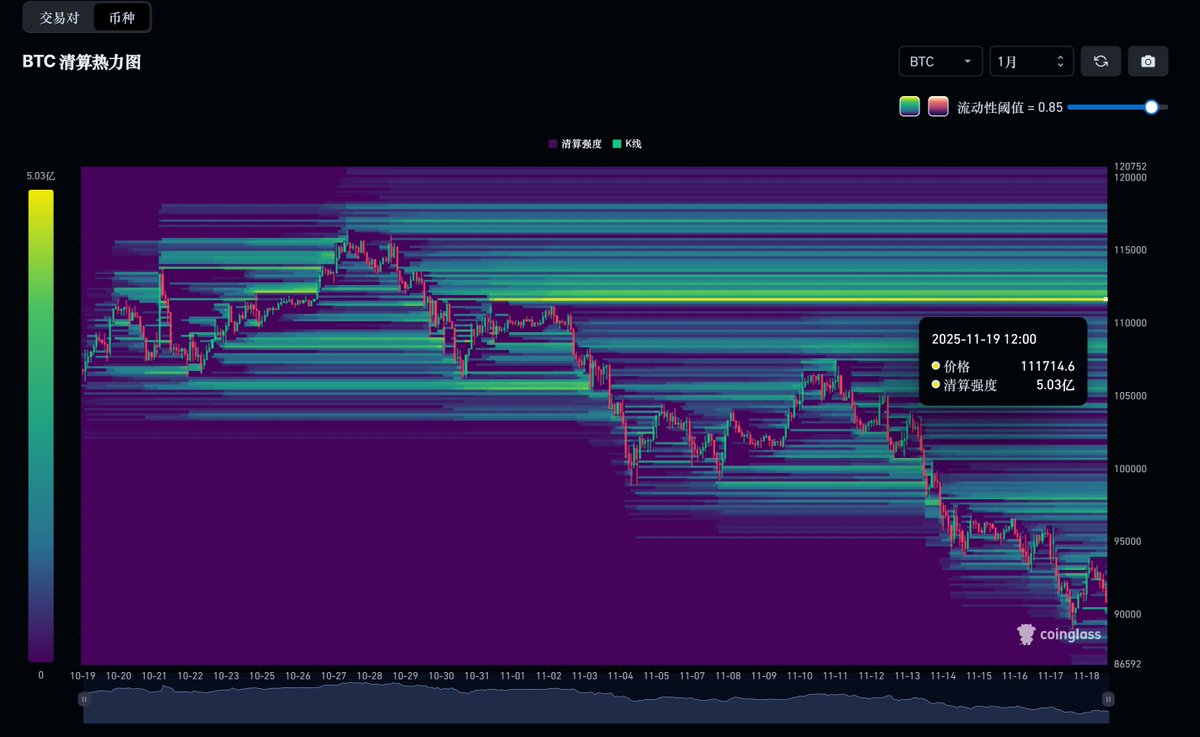 怎么看清算地图和清算热力图？ 首先，我们要理解一下使用这两个图进行分析的基本假设： 1. 价格会主动寻找流动性，没爆的清算 密集区会像磁铁一样吸引未来的价格
