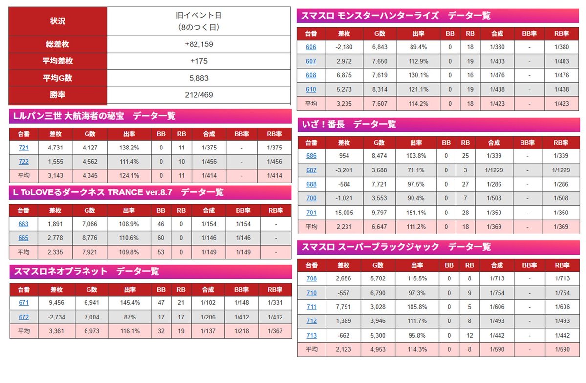 tokai_teiou777's tweet image. 11/18(火) リブレ－遊援館　✨結果✨

✅8のつく日

🦒Lルパン三世 大航海者の秘宝
🦒L ToLOVEるダークネス TRANCE ver.8.7
🏆スマスロネオプラネット
🏆スマスロ モンスターハンターライズ
🏆いざ！番長
🏆スマスロ スーパーブラックジャック

　総差枚：+82,159枚⤴️
　平均差枚：+175枚⤴️
