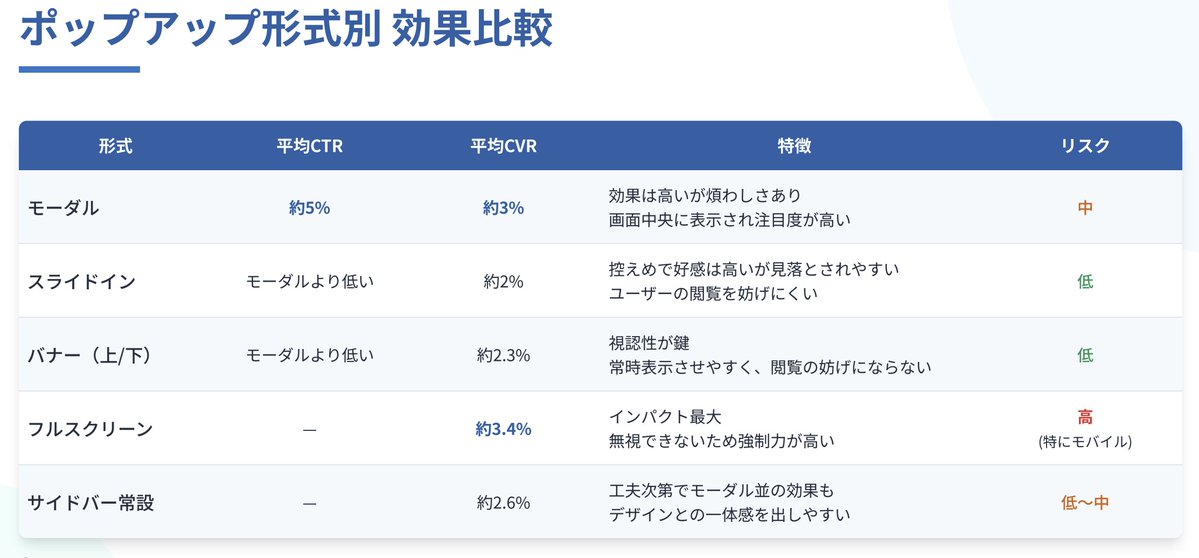 datetch's tweet image. 【教えてください】

元々ポップアップを導入していた会社様で、分析したら「数値出てないし効果ないし邪魔だしとりあえず削除！」という感じでそこから取り組んでいなかったですが。…