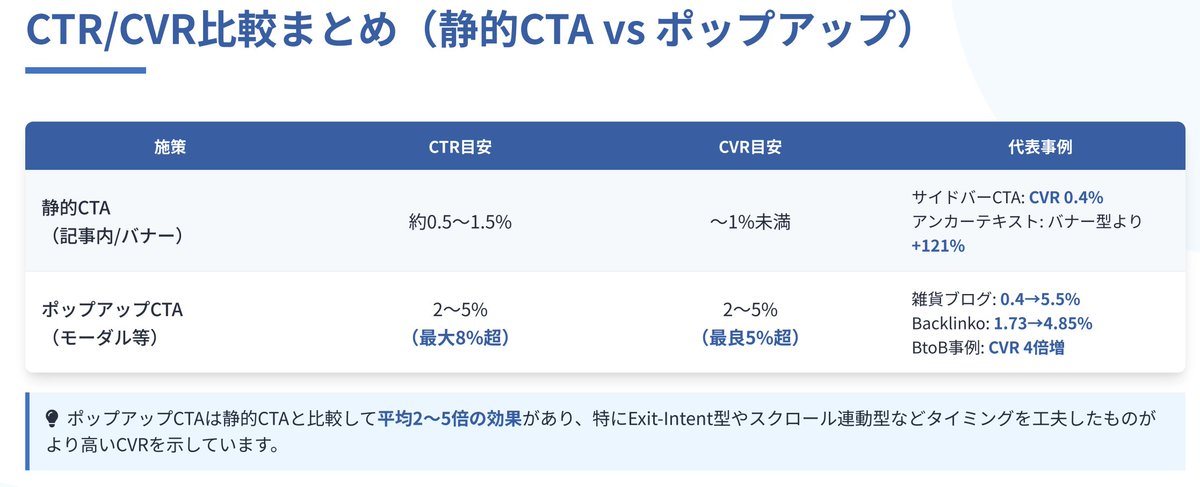 datetch's tweet image. 【教えてください】

元々ポップアップを導入していた会社様で、分析したら「数値出てないし効果ないし邪魔だしとりあえず削除！」という感じでそこから取り組んでいなかったですが。…