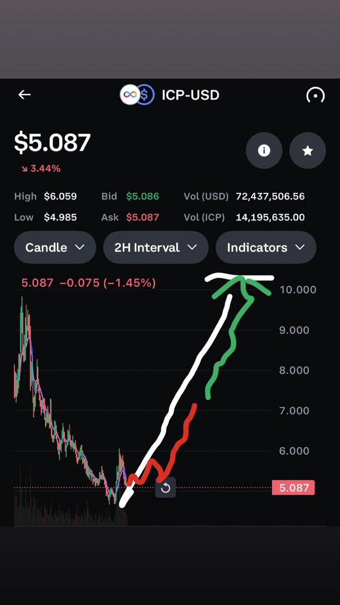 CoinBureautrad's tweet image. $ICP wicked to $4.99 to form a triple bottom cup and handle👀

Almost 2 weeks down 
Next is 2 weeks up and break out

Eyes on $10+ for thanksgiving 

December will be the breakout #Dfinity month 

First 4 weeks of december
$10&amp;gt;$15&amp;gt;$28&amp;gt;$50+🎯

January-April targets -&amp;gt; $75-$150