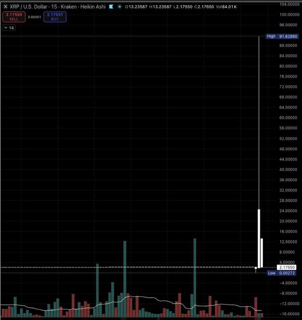 Ummm why did #XRP just hit $90 on Kraken…