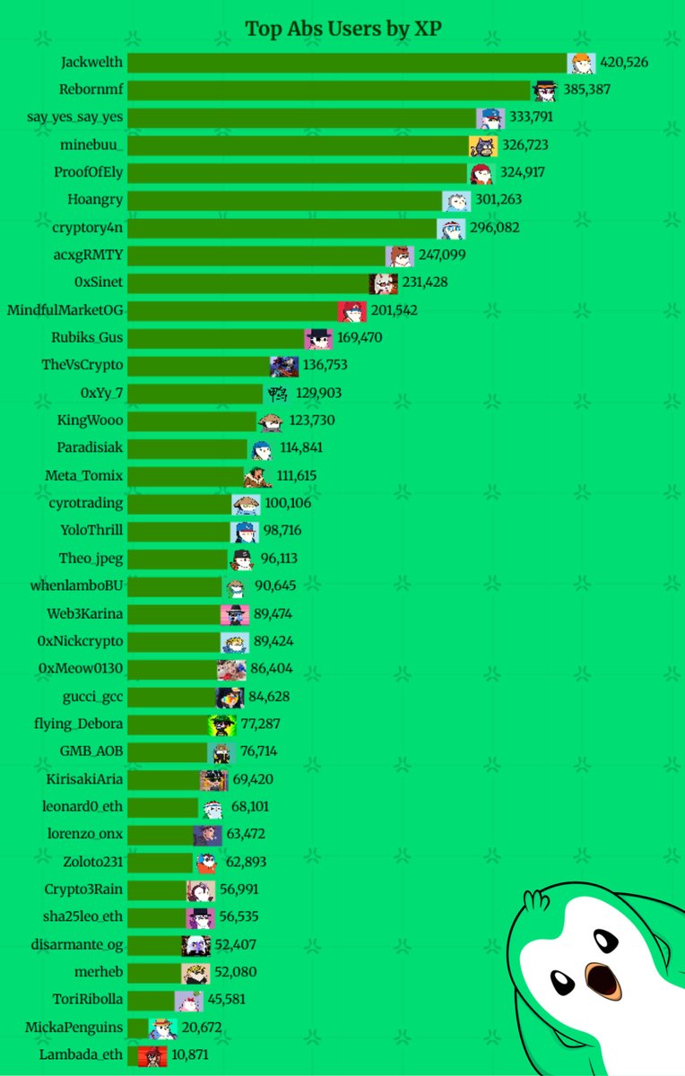 flying_Debora's tweet image. XP LEADERBOARD FOR THE REALL ABSTRACT CHADS  - WEEK 42 !!!

@Jackwelth  - Elit Cahd / Penguins / Lil Pudgys / Pengu 1-2
@Rebornmf - Graduated Elite Chad /  Penguins / Lil Pudgys / Pengu 1-3
@say_yes_say_yes - GIGACHAD / Penguins / Lil Pudgys / Pengu 1
@minebuu_  - GIGACHAD /…