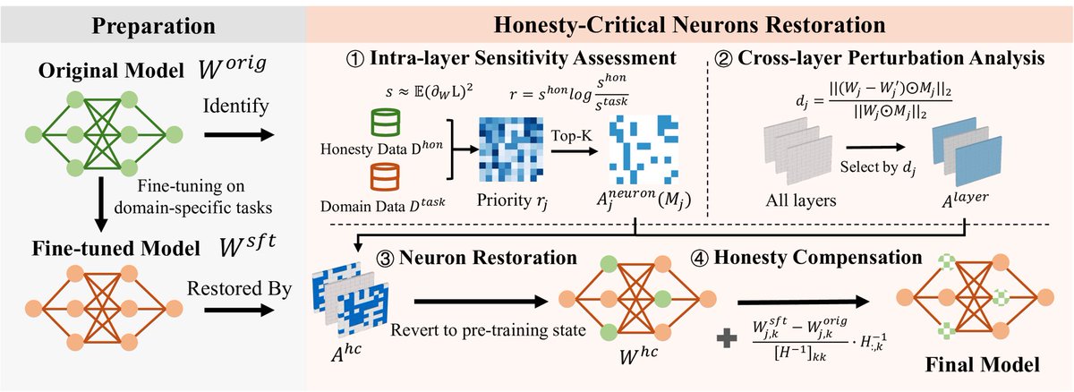 r0ck3t23's tweet image. The paper’s core finding is simple and a little surprising: when you fine-tune an LLM and it starts answering confidently even when it shouldn’t, the model hasn’t “forgotten” how to be cautious. The internal features that separate answerable from unanswerable prompts are still…
