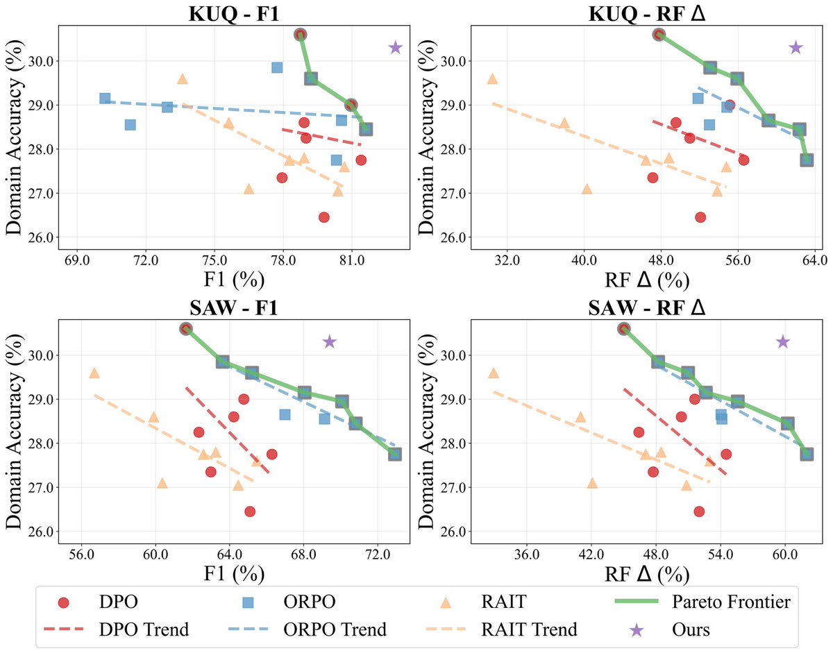 r0ck3t23's tweet image. The paper’s core finding is simple and a little surprising: when you fine-tune an LLM and it starts answering confidently even when it shouldn’t, the model hasn’t “forgotten” how to be cautious. The internal features that separate answerable from unanswerable prompts are still…
