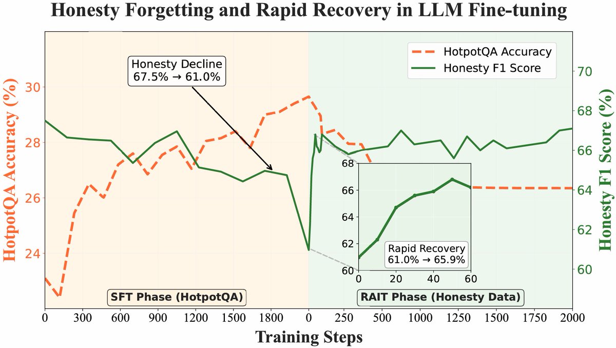 r0ck3t23's tweet image. The paper’s core finding is simple and a little surprising: when you fine-tune an LLM and it starts answering confidently even when it shouldn’t, the model hasn’t “forgotten” how to be cautious. The internal features that separate answerable from unanswerable prompts are still…