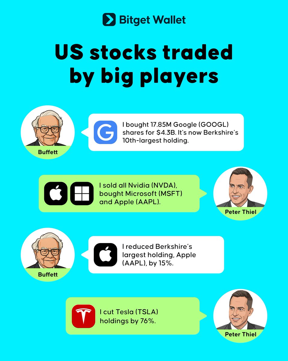 BitgetWallet's tweet image. What US stocks are the big players trading these days?

You can check out the full list and trade onchain $GOOG, $NVDA, $AAPL &amp;amp; 100+ top US stocks on Bitget Wallet.