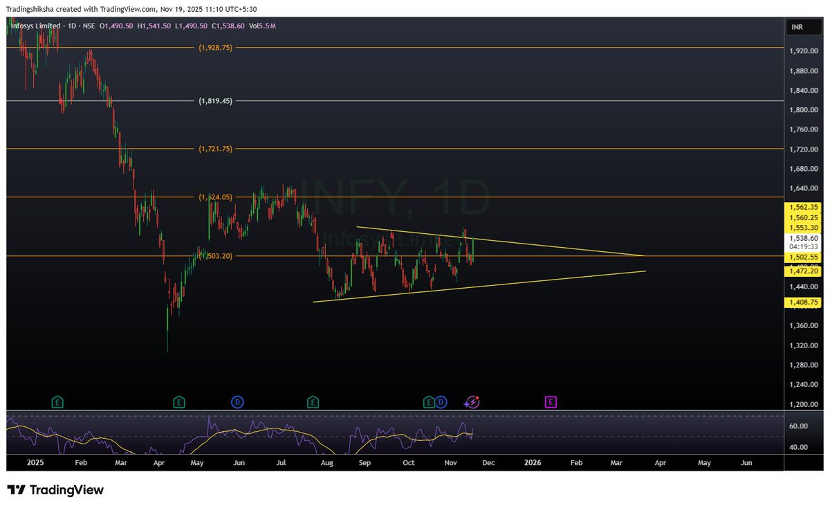 tradingshiksha's tweet image. Bought #Infosys  today. Momentum picking up after recent consolidation. Solid fundamentals, stable IT sector outlook, and daily RSI signal a favorable risk-reward for a positional setup. Will add on dips if setup strengthens. #StockMarket #PositionalPick #Infy