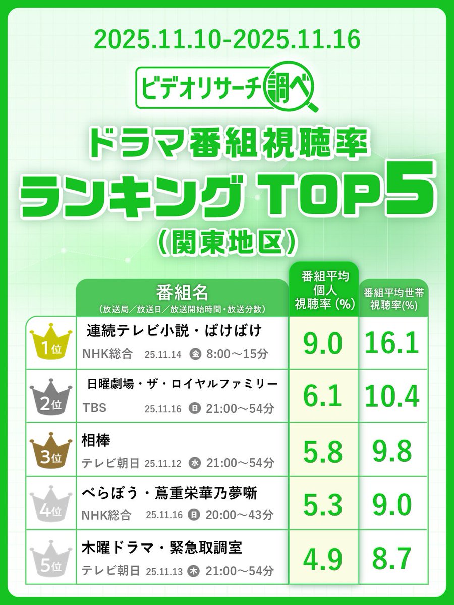 ロイヤル ファミリー 視聴 率