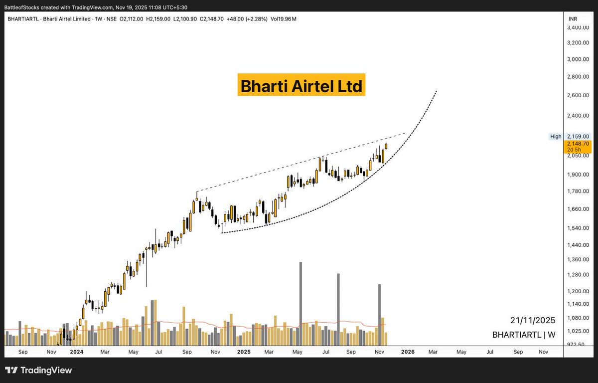 battleofstocks's tweet image. #BHARTIARTL ( #ChartRequest )
Bharti Airtel Ltd
CMP: ₹2,148/-

Beautiful price structure forming on the weekly chart.
The stock is gradually curving upward within a rising channel, showing steady momentum and higher lows — a classic sign of sustained institutional accumulation.…