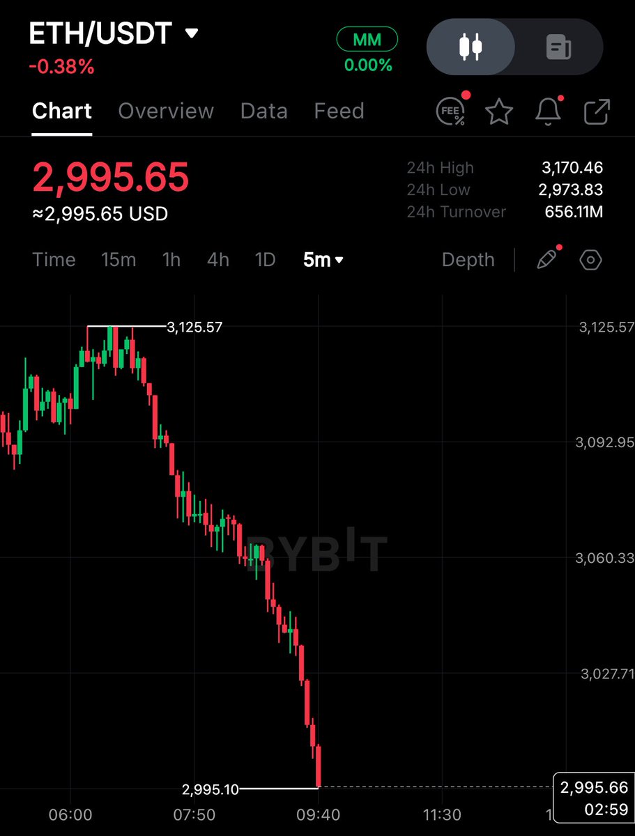 cryptorover's tweet image. $ETH FALLS BELOW $3,000.