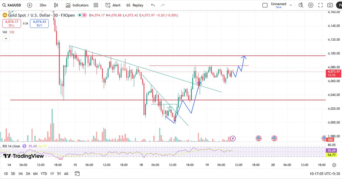sylvierofficial's tweet image. Gold stays bullish with buyers firmly in charge watching 4083–4096 as the next key hurdles. Momentum still favours the upside.

#XAUUSD #PIPSDONE #NVDA #Trump 
@NYSE @LSEplc 

more on gold later ..... DM for strategies