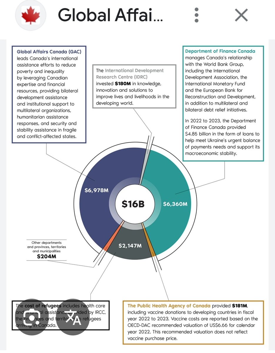 DeceitindrugsU's tweet image. A glimpse into where Liberal Govt. Is spending your tax $$$.
#DevelopmentAid
#RefugeeHealthcare
#developingworld
#IntlAssistance
#Ukraine

Alert:  It is not on you!
#cdnpoli