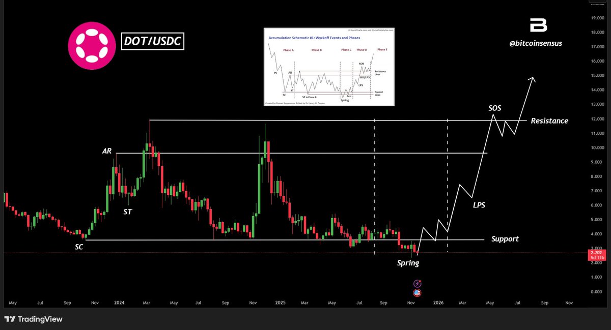 TheMoonHailey's tweet image. $DOT completed textbook Wyckoff accumulation with confirmed spring and SOS breakout. 📈

Institutional loading phase done - markup phase likely beginning with strong upside potential. 🎯

Classic accumulation playing out perfectly.
#DOT  #Polkadot #Crypto