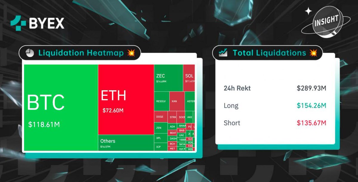 #佰易 洞察👀：

過去 24 小時全網 #爆倉 数据分布🟢

即刻交易合約 🔫

#加密新聞 #加密市場 #比特幣 🌎