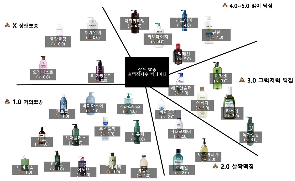 yjx3836's tweet image. 정수리 똥내 떡짐 때문에 샴푸만 100개 써본 사람이 평가한
&amp;lt;샴푸 떡짐지수 빅데이터&amp;gt; 

(타래로)