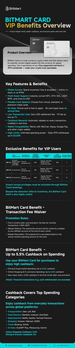BitMartEarn's tweet image. 💳 Spend crypto, save every time
🎁 New users get 5.5% cashback on dining and groceries
💎 Exclusive benefits for VIP
👉 Learn more: bitmart.com/bitmart-card
📩 Questions? DM t.me/Tony_VIP_Manag…