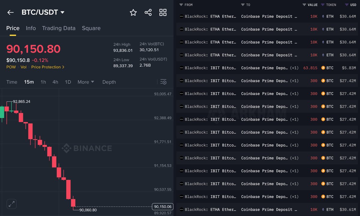 CryptoNobler's tweet photo. 🚨 BREAKING

BLACKROCK JUST SOLD ANOTHER $600 MILLION WORTH OF CRYPTO, PUSHING THE PRICE DOWN AGAIN.

THEY’VE BEEN NONSTOP DUMPING FOR THE LAST FEW DAYS - OVER AND OVER.

WHEN DOES THE SELLING FINALLY STOP?? https://t.co/kbeM37JKCK