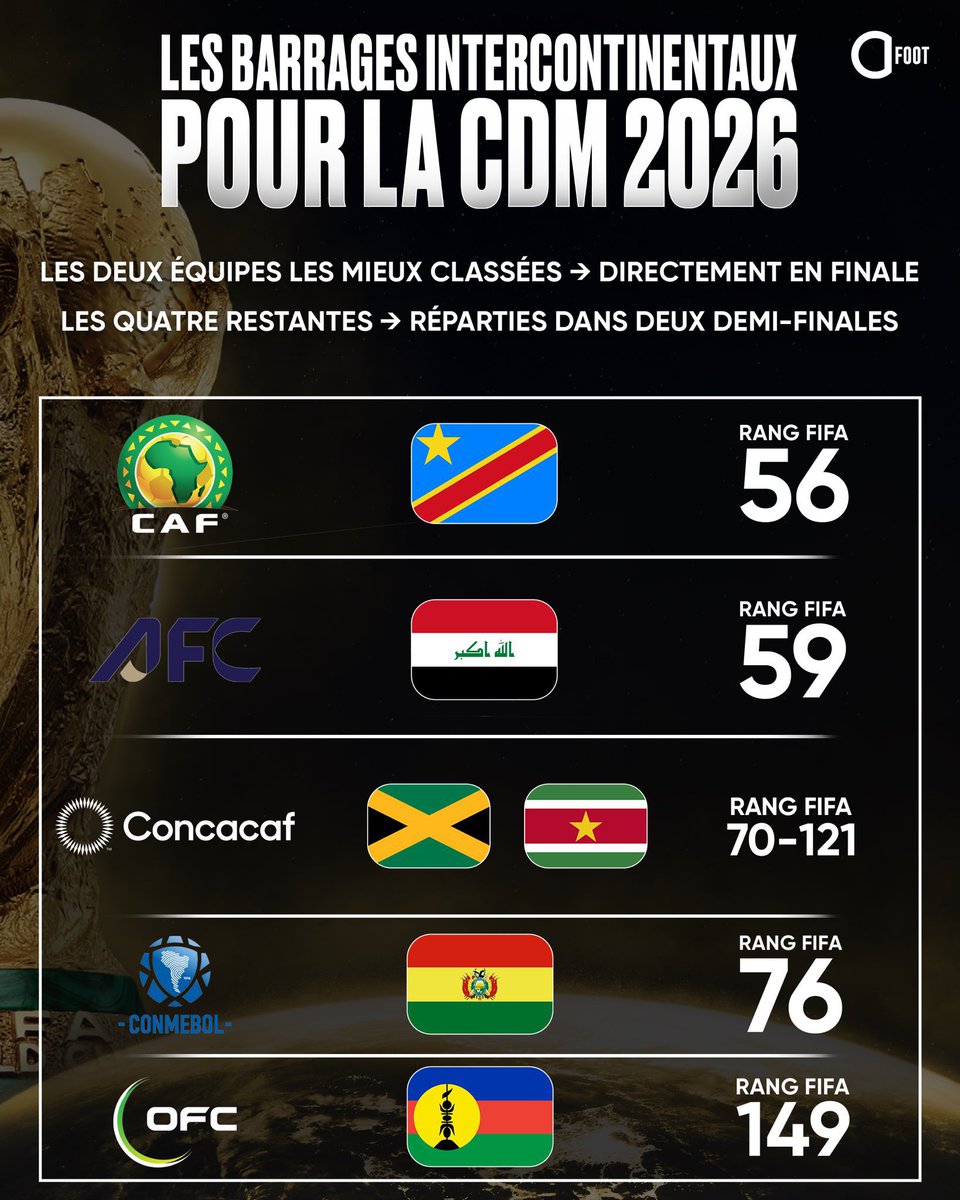 Topnewscd's tweet photo. 𝑴𝒐𝒏𝒅𝒊𝒂𝒍 𝟐𝟎𝟐𝟔 : Les six barragistes intercontinentaux sont désormais connus : l’Irak, la RDC, le Suriname, la Jamaïque, la Bolivie et la Nouvelle-Calédonie !

Grâce à leur classement FIFA, la RDC et l’Irak seront têtes de série et ne disputeront qu’un seul match décisif https://t.co/O4zaLsYT3l
