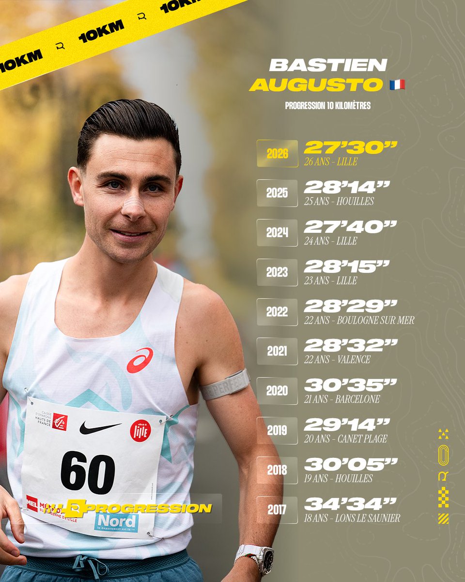 🍿 Battre son 𝐫𝐞𝐜𝐨𝐫𝐝 𝐩𝐞𝐫𝐬𝐨𝐧𝐧𝐞𝐥 sur 10 kilomètres en pleine préparation marathon et dans une 𝐬𝐞𝐦𝐚𝐢𝐧𝐞 à 205 kilomètres : Bastien Augusto l’a fait ! ✅ 

Il se classe quatrième du 10 kilomètres de 𝐋𝐢𝐥𝐥𝐞 ce samedi après-midi en 27 minutes et 30 secondes.