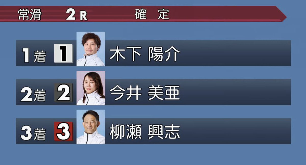 本日2等2等！

幸先良いね(^^)

#ボートレース常滑
#今井美亜