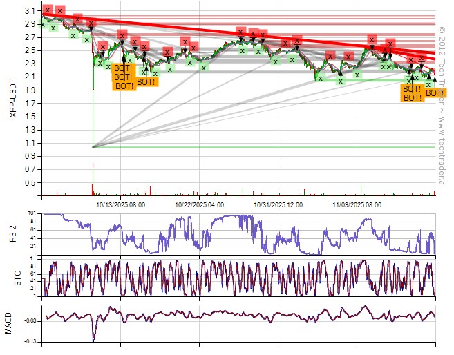 TechTraderBTC's tweet image. 30 Min Bottom on $XRP at $2.1370 
#Ripple #XRP $XRP.X cryptocurrencies.techtrader.ai/?pair=XRP-USD&amp;amp;…