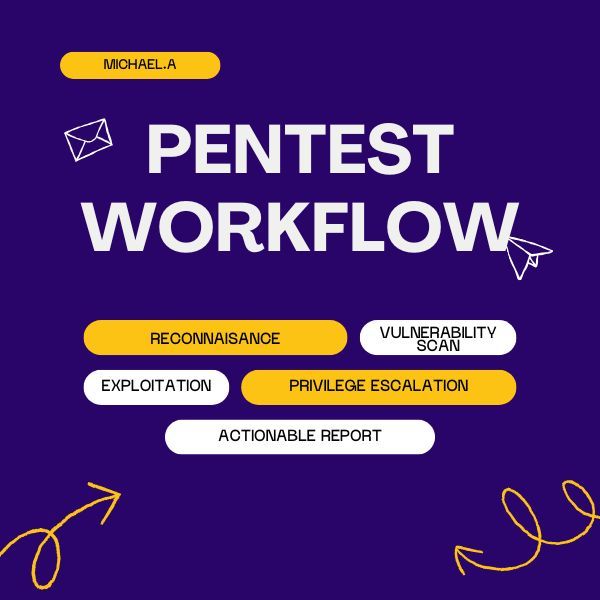hackrowd's tweet image. Ever wondered what a day in the life of a penetration tester looks like? 

Let me pull back the curtain just a little and give you a peek into my pentest workflow. No sensitive data, just the process that keeps systems safe.

Step one is all about reconnaissance. Think of it as…