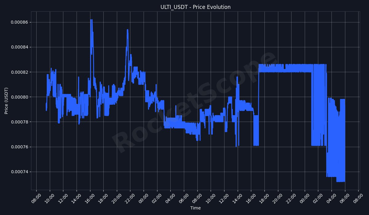 🚀 PUMP DETECTED 🚀

$ULTI | #ULTI_USDT
Price: 0.0008 (-0.2% in 24h)
└5min change: +8.2% 📈 | RSI: 52.3 ⚪
24h Vol: 8.55M USDT (MEXC)
🕦 Alerts this hour: 10

📊 MEXC | 📈 TradingView | 05:59:07 UTC

#tradingbot #ethereum #staking #trading