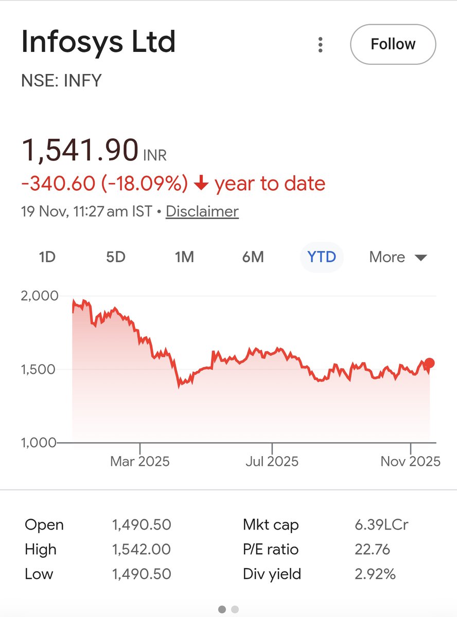 dev_kumar43's tweet image. #Infosys  . Do you think Infosys will convert to Uptrend? It&apos;s been 1 year.
